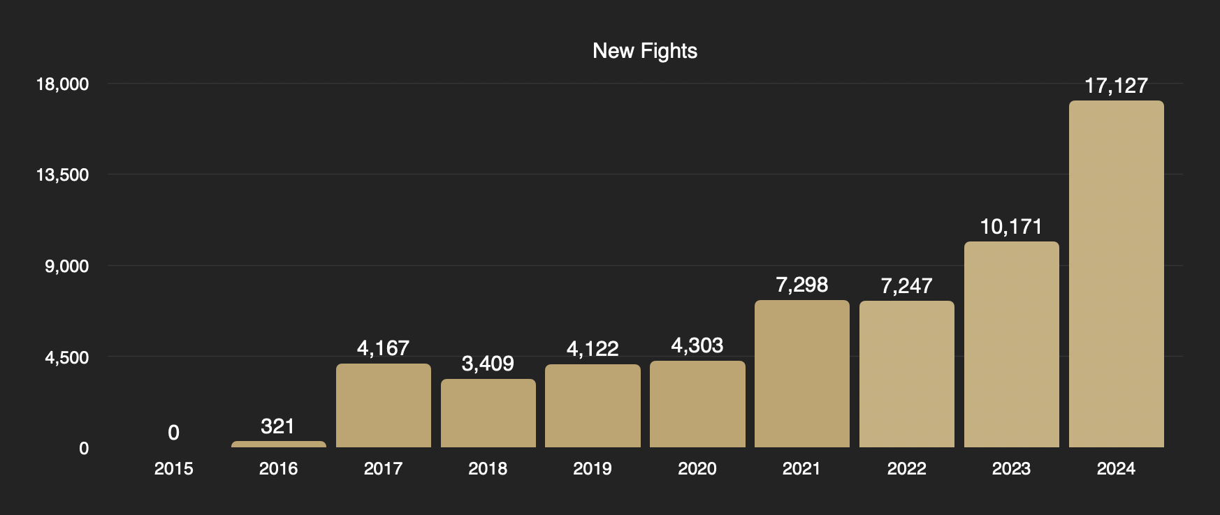 Fight Scores New Fights over the years