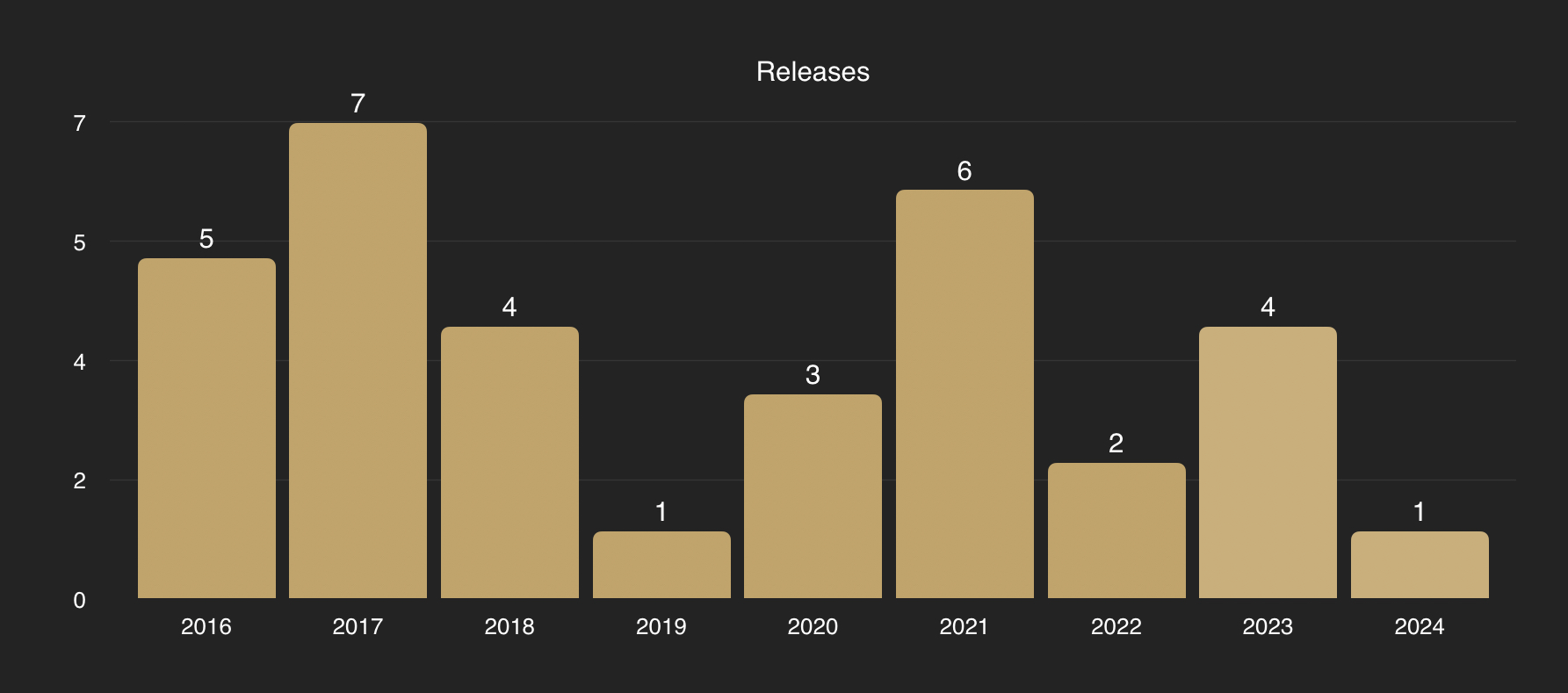 Fight Scores Releases over the years
