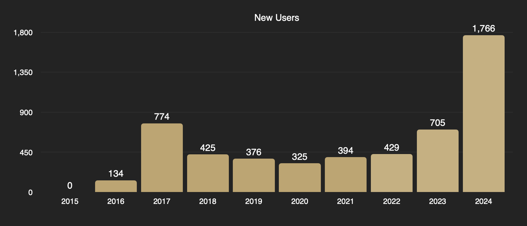 Fight Scores New users over the years