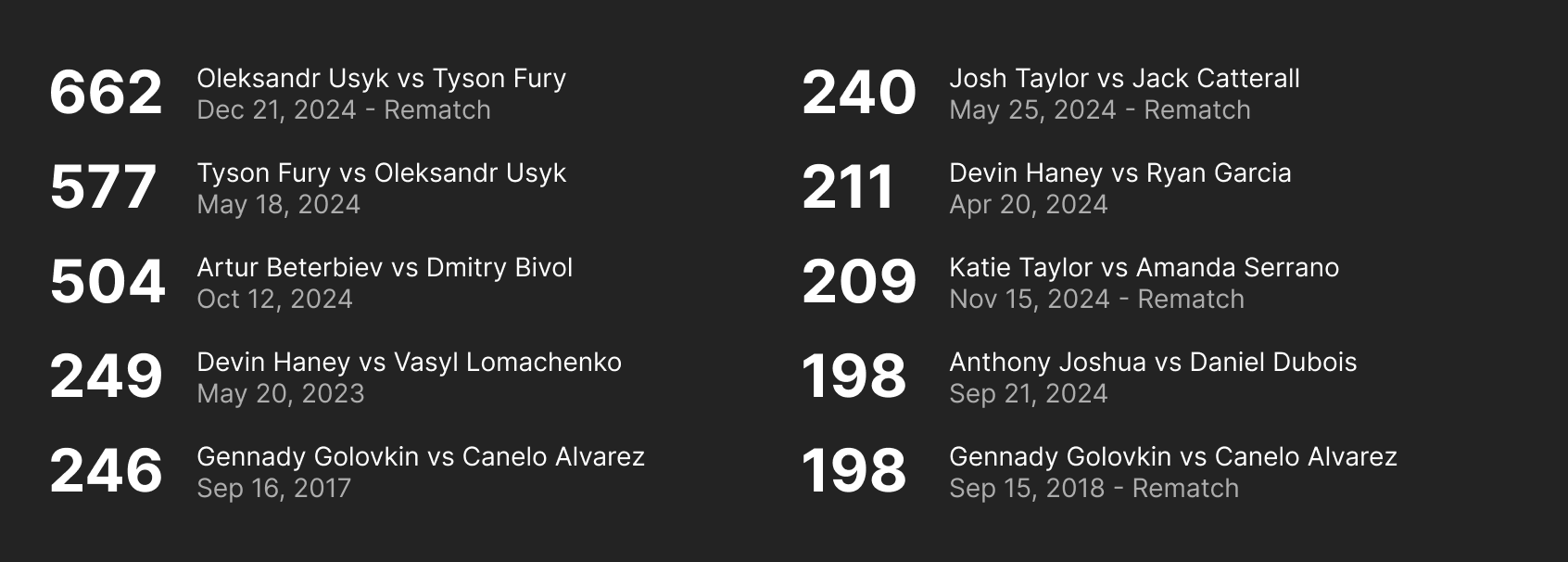 Most popular fights of all time 2024