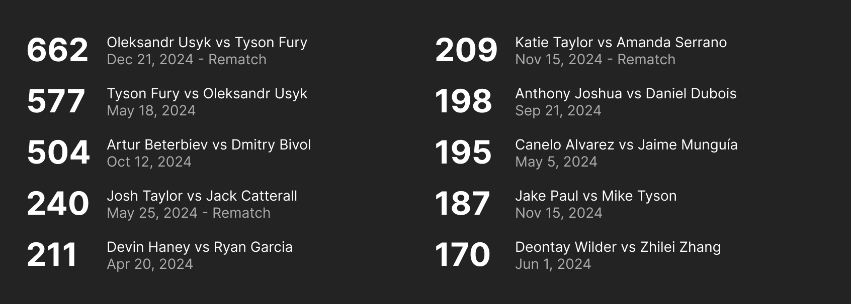 Most popular fights 2024