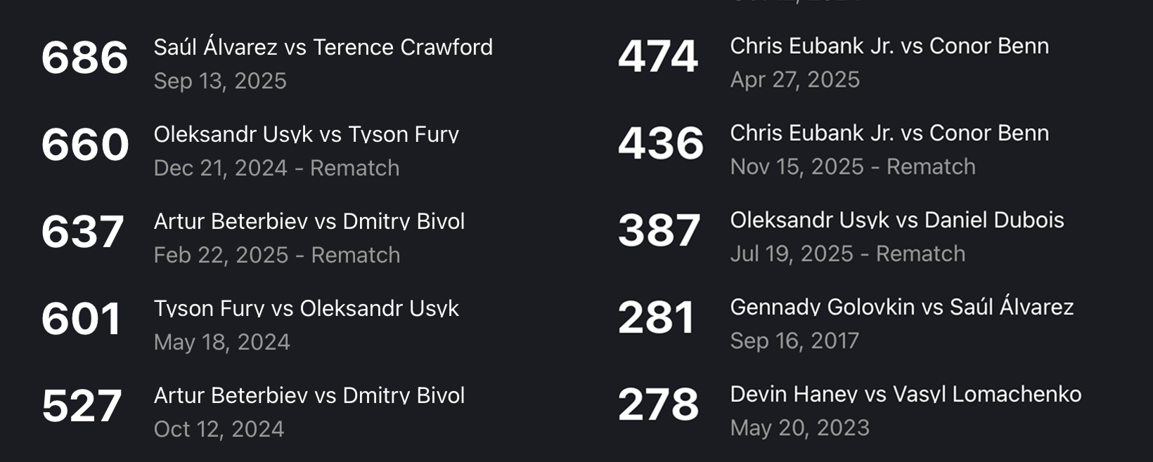 Most popular fights of all time 2024