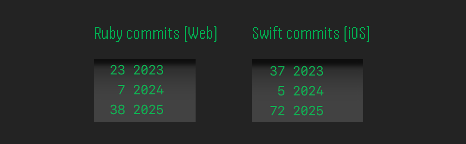Fight Scores commits over the years
