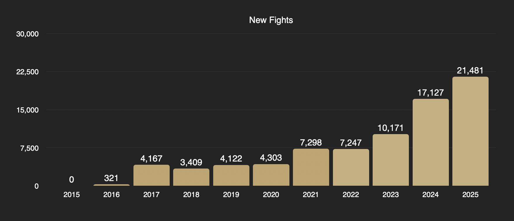 Fight Scores New fights over the years