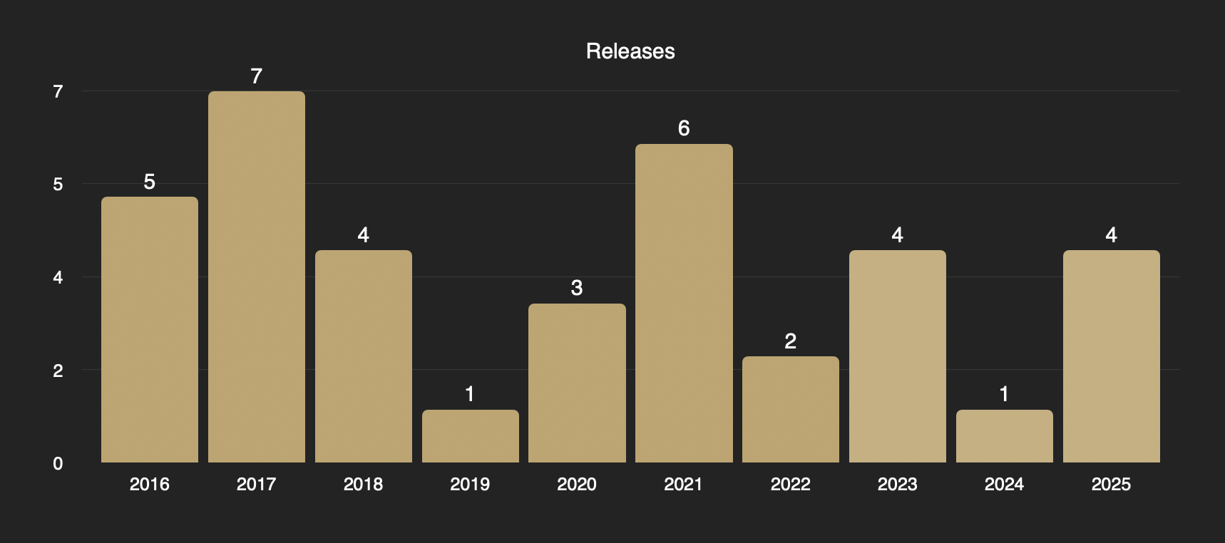 Fight Scores Releases over the years