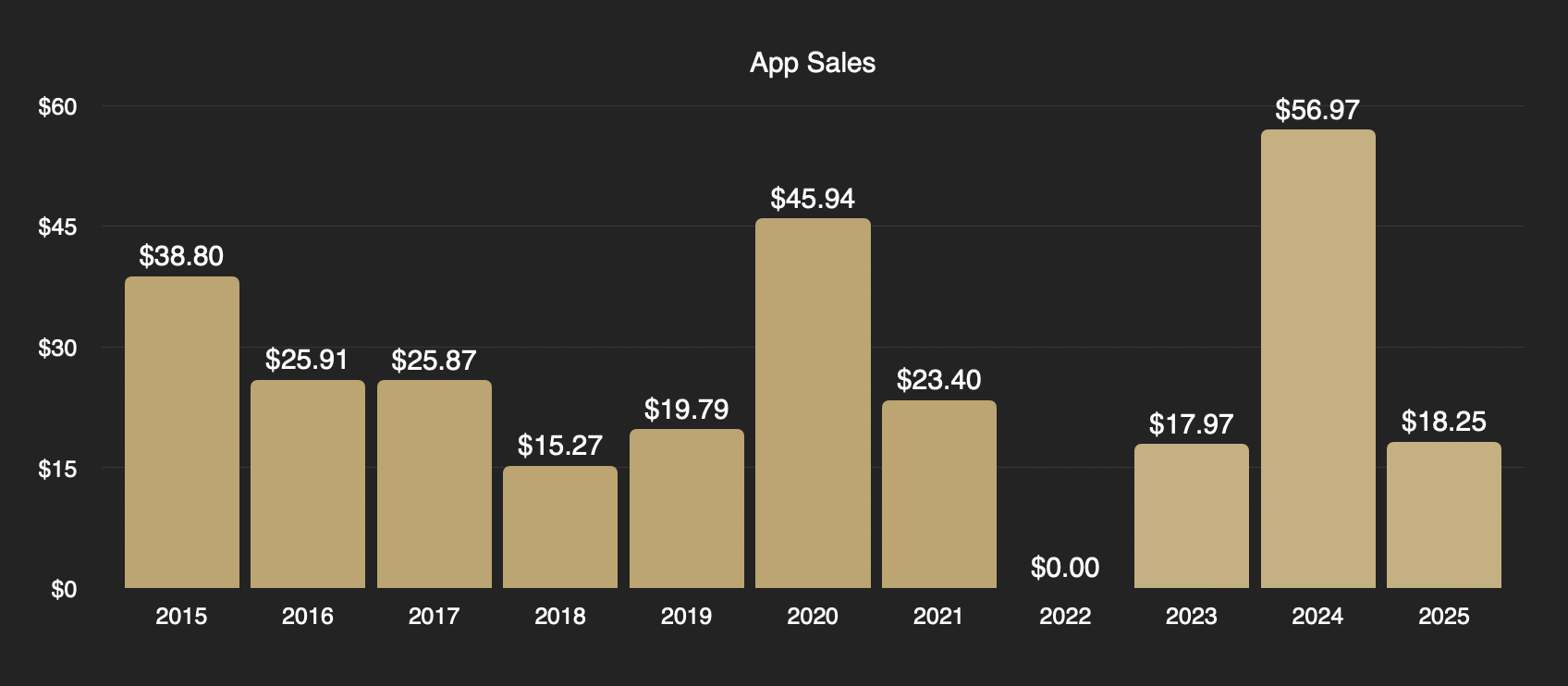Fight Scores New Fights over the years
