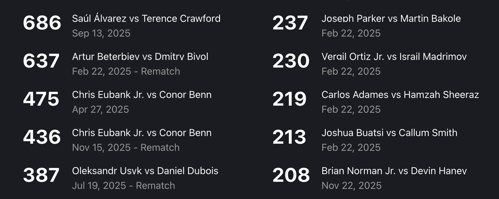 Most popular fights 2025