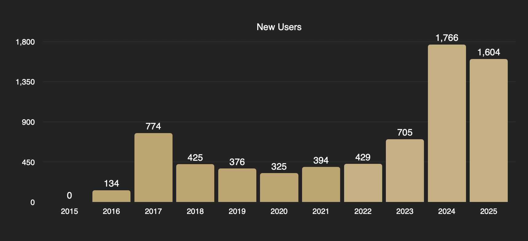 Fight Scores New users over the years