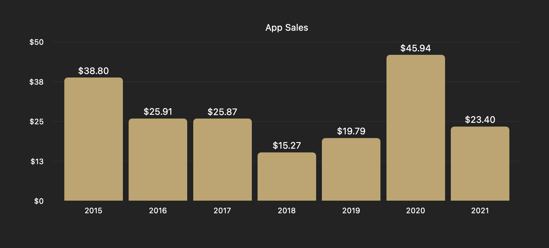 Fight Scores App Sales over the years