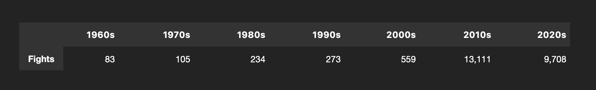 Fight Scores Fights by Decade