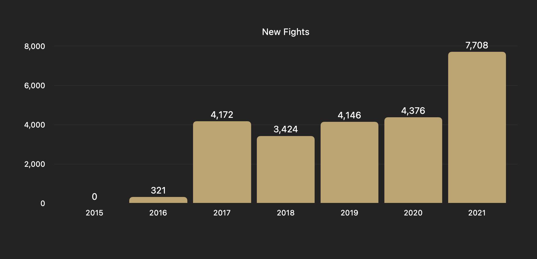 Fight Scores New Fights over the years