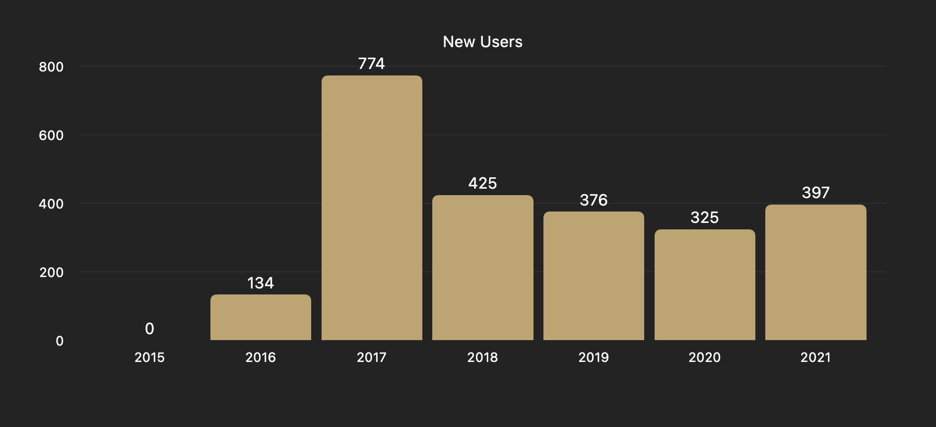 Fight Scores New Users over the years